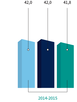 En 2014-2015, les d&eacute;penses pr&eacute;vues &eacute;taient de 42 millions de dollars, les cr&eacute;dits autoris&eacute;s &eacute;taient de 42 millions de dollars et les d&eacute;penses r&eacute;elles se sont &eacute;tablies &agrave; 41,8 millions de dollars.