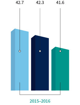 For 2015&ndash;2016, planned spending was $42.7 million, approved authorities were $42.3 million and actual spending was $41.6 million.