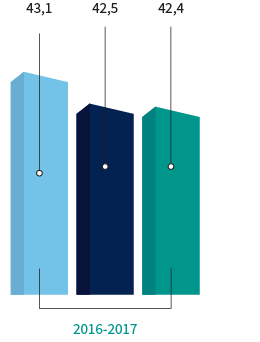 En 2016-2017, les d&eacute;penses pr&eacute;vues &eacute;taient de 43,1 millions de dollars, les cr&eacute;dits autoris&eacute;s &eacute;taient de 42,5 millions de dollars et les d&eacute;penses r&eacute;elles se sont &eacute;tablies &agrave; 42,4 millions de dollars.
