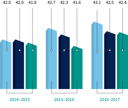 For 2014&ndash;2015, planned spending was $42 million, approved authorities were $42 million and actual spending was $41.8 million. For 2015&ndash;2016, planned spending was $42.7 million, approved authorities were $42.3 million and actual spending was $41.6 million. For 2016&ndash;2017, planned spending was $43.1 million, approved authorities were $42.5 million and actual spending was $42.4 million.