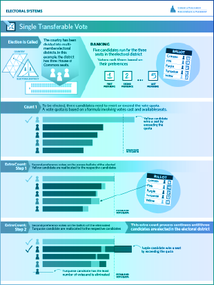 A sample infographic from the Library of Parliament&rsquo;s publication entitled Electoral Systems and Electoral Reform in Canada and Elsewhere: An Overview shows the process for the single transferable vote electoral system.