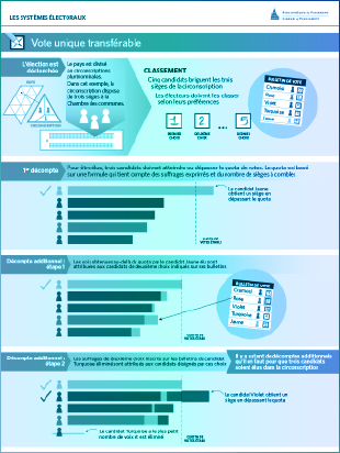 Une infographie tirée, à titre d’exemple, de la publication de la Bibliothèque du Parlement intitulée Les systèmes électoraux et la réforme électorale au Canada et à l’étranger : aperçu montre le processus suivi dans le système électoral fondé sur le vote unique transférable.