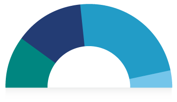 Infographic: The Library of Parliament supports 17 Senate committees, 30 House of Commons committees, and 4 joint committees for a total of 51 committees. The Library of Parliament also supports 13 parliamentary associations.