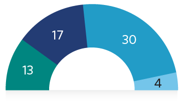 Infographic: The Library of Parliament supports 17 Senate committees, 30 House of Commons committees, and 4 joint committees for a total of 51 committees. The Library of Parliament also supports 13 parliamentary associations.