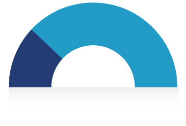 Infographic: The Library of Parliament supports 105 Senators and 338 members of the House of Commons for a total of 443 parliamentarians.