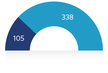 Infographic: The Library of Parliament supports 105 Senators and 338 members of the House of Commons for a total of 443 parliamentarians.