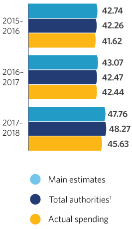 Infographic: A comparison of planned spending as set out in the main estimates, of approved authorities, and of actual spending at the Library of Parliament for the fiscal years of 2015-2016, 2016-2017, and 2017-2018. See data table below for details.