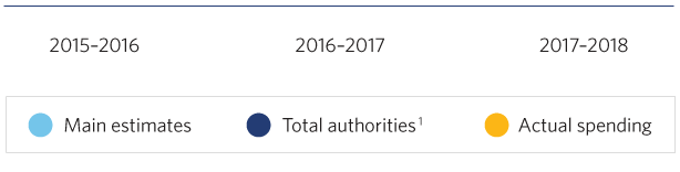 Infographic: A comparison of planned spending as set out in the main estimates, of total authorities, and of actual spending at the Library of Parliament for the fiscal years of 2015-2016, 2016-2017, and 2017-2018.