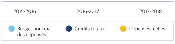 Infographie : Une comparaison des d&eacute;penses pr&eacute;vues dans le budget principal des d&eacute;penses, des cr&eacute;dits totaux et des d&eacute;penses r&eacute;elles &agrave; la Biblioth&egrave;que du Parlement au cours des exercices 2015-2016, 2016-2017 et 2017-2018.