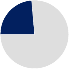 La Biblioth&egrave;que du Parlement sert 105 s&eacute;nateurs et 338 d&eacute;put&eacute;s, soit au total 443 parlementaires.