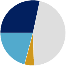La Biblioth&egrave;que du Parlement sert 16 comit&eacute;s du S&eacute;nat, 28 comit&eacute;s de la Chambre des communes, 3 comit&eacute;s mixtes et 13 associations parlementaires.