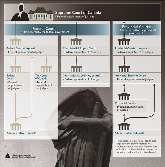 Figure 1 &ndash; Canada's Court System and Responsibility for the&nbsp;Appointment of Judges