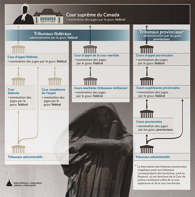 Figure 1 &ndash; L'appareil judiciaire canadien et la comp&eacute;tence relative &agrave; la nomination des juges