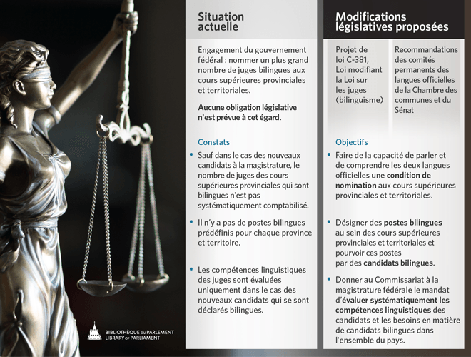 Figure 2 &ndash; Modifications l&eacute;gislatives propos&eacute;es pour favoriser la nomination d'un plus grand nombre de juges bilingues aux cours sup&eacute;rieures des provinces et territoires