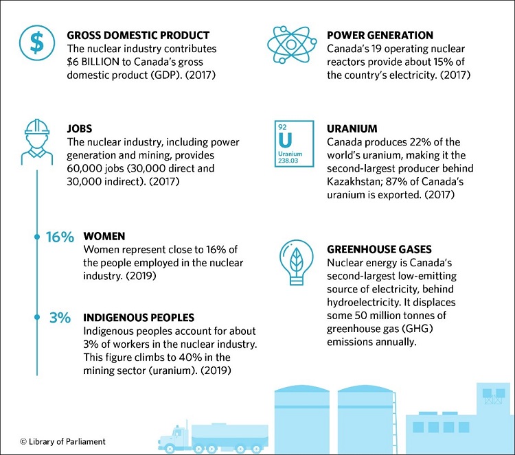 This figure offers an overview of the impact of Canada&rsquo;s nuclear industry on the economy, employment, power generation and greenhouse gas emissions. In 2017, the nuclear industry contributed $6 billion to Canada&rsquo;s gross domestic product and accounted for 60,000 jobs, 30,000 of them direct and 30,000 indirect. In 2019, women and Indigenous peoples accounted for 16% and 3% of the workers in this industry, respectively. In the case of the uranium mining sector, 40% of jobs were held by Indigenous peoples in 2019. In 2017, Canada&rsquo;s 19 nuclear reactors produced 15% of the country&rsquo;s power. Canada produced 22% of the world&rsquo;s uranium in 2017, making it the world&rsquo;s second largest producer. A total of 87% of Canada&rsquo;s uranium was exported in 2017. Lastly, nuclear energy is the second-lowest source of emissions in Canada behind hydroelectricity, and it displaces 50 million tonnes of greenhouse gas emissions.