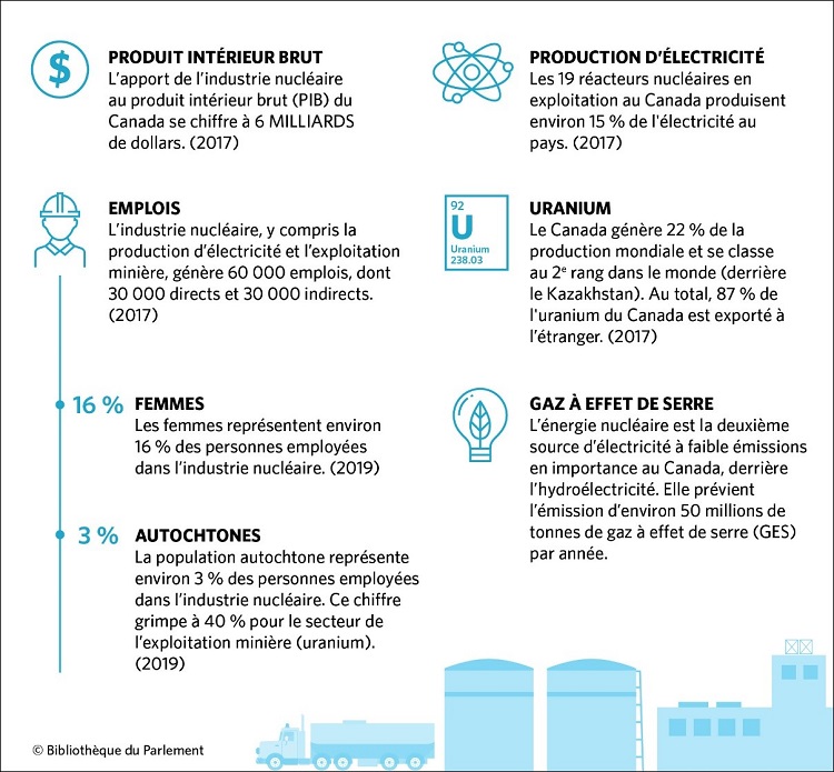 Cette figure donne un aper&ccedil;u de l&rsquo;impact de l&rsquo;industrie nucl&eacute;aire au Canada sur l&rsquo;&eacute;conomie, l&rsquo;emploi, la production d&rsquo;&eacute;lectricit&eacute; et les &eacute;missions de gaz &agrave; effet de serre. En 2017, l&rsquo;apport de l&rsquo;&eacute;nergie nucl&eacute;aire au produit int&eacute;rieur brut du Canada se chiffrait &agrave; 6 milliards de dollars et repr&eacute;sentait 60 000 emplois, dont 30 000 emplois directs et 30 000 emplois indirects. En 2019, les femmes et la population autochtone repr&eacute;sentaient respectivement 16 % et 3 % des personnes employ&eacute;es de ce secteur. En ce qui concerne plus pr&eacute;cis&eacute;ment le secteur de l&rsquo;exploitation de l&rsquo;uranium, 40 % des emplois &eacute;taient occup&eacute;s par des Autochtones en 2019. En 2017, les 19 r&eacute;acteurs nucl&eacute;aires au Canada ont produit 15 % de l&rsquo;&eacute;lectricit&eacute; au pays. En ce qui concerne la production d&rsquo;uranium, le Canada a g&eacute;n&eacute;r&eacute; 22 % de la production mondiale en 2017, se classant au deuxi&egrave;me rang dans le monde. Au total, 87 % de l&rsquo;uranium g&eacute;n&eacute;r&eacute; au Canada en 2017 a &eacute;t&eacute; export&eacute;. Enfin, l&rsquo;&eacute;nergie nucl&eacute;aire est la deuxi&egrave;me source d&rsquo;&eacute;lectricit&eacute; &agrave; faibles &eacute;missions en importance au Canada, derri&egrave;re l&rsquo;hydro&eacute;lectricit&eacute;. Elle pr&eacute;vient annuellement l&rsquo;&eacute;mission de 50 millions de tonnes de gaz &agrave; effet de serre.
