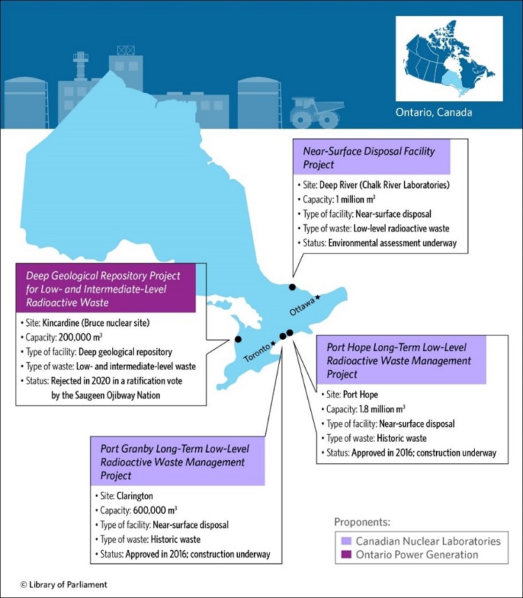 This figure shows a map of Ontario with the four long-term low- and intermediate-level waste management projects proposed in recent years in Canada. They are all located in Ontario. Three are managed by Canadian Nuclear Laboratories and the fourth by Ontario Power Generation. The three projects by Canadian Nuclear Laboratories are as follows: the Near-Surface Disposal Facility Project at the Chalk River Laboratories site in Deep River, northwest of Ottawa, which has a capacity of 1 million m3, which allows for the disposal of low-level radioactive waste and is currently at the environmental assessment stage; and the Port Hope and Port Granby long-term low-level radioactive waste management projects located west of Toronto in Port Hope and Clarington, respectively, which allow for the disposal of historic waste in near-surface facilities, one with a capacity of 1.8 million m3 and the other with 600,000 m3. Both projects were approved in 2016 and construction is underway. Lastly, Ontario Power Generation proposed the Deep Geological Repository Project for Low- and Intermediate-Level Radioactive Waste, to be located west of Toronto in Kincardine at the Bruce nuclear site. The deep repository project, which has a capacity of 200,000 m3, was rejected in 2020 following a ratification vote by the Saugeen Ojibway Nation.