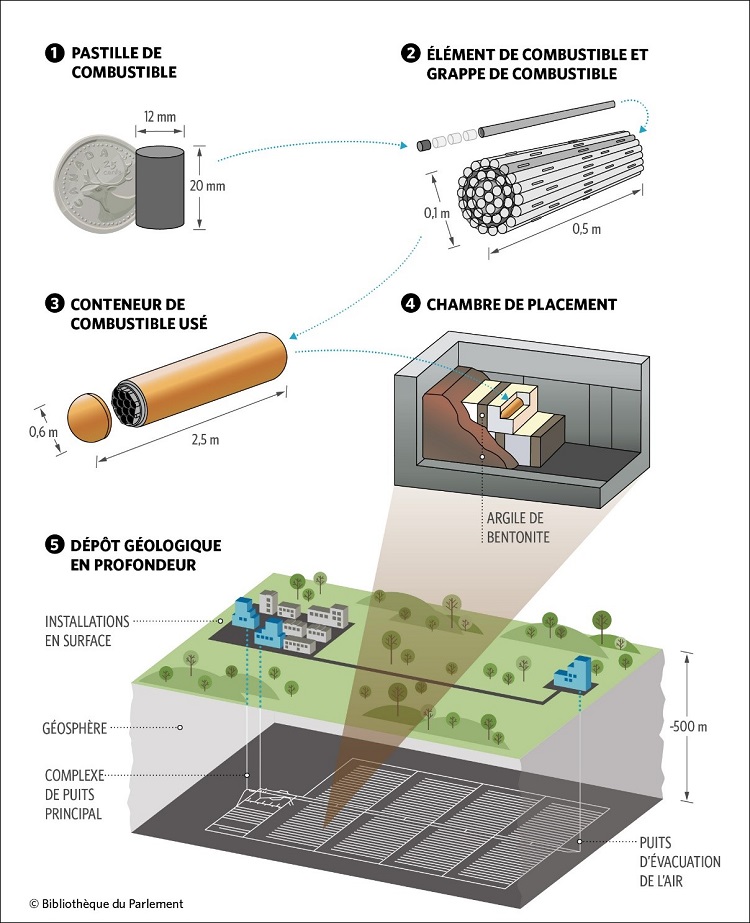 Cette figure pr&eacute;sente le sch&eacute;ma d&rsquo;un d&eacute;p&ocirc;t g&eacute;ologique en profondeur et d&eacute;crit les &eacute;tapes du syst&egrave;me &agrave; barri&egrave;res multiples servant &agrave; isoler et &agrave; stocker &agrave; long terme les d&eacute;chets &agrave; haute activit&eacute; radioactive. Les barri&egrave;res comprennent la pastille de combustible us&eacute;, dont la taille est comparable &agrave; celle d&rsquo;une pi&egrave;ce de 25 cents; l&rsquo;&eacute;l&eacute;ment de combustible, qui ressemble &agrave; une longue tige d&rsquo;un demi-m&egrave;tre de long dans laquelle sont ins&eacute;r&eacute;es plusieurs pastilles de combustible; la grappe de combustible, qui regroupe plusieurs &eacute;l&eacute;ments de combustible; le conteneur de combustible us&eacute;, dans lequel une grappe de combustible est ins&eacute;r&eacute;e; l&rsquo;argile de bentonite, dans laquelle le conteneur de combustible us&eacute; est plac&eacute;; la chambre de placement, qui se trouve &agrave; plus de 500 m&egrave;tres sous terre; et la g&eacute;osph&egrave;re qui forme une barri&egrave;re rocheuse naturelle. Sous terre, on retrouve &eacute;galement le complexe de puits principal avec les puits d&rsquo;&eacute;vacuation de l&rsquo;air.