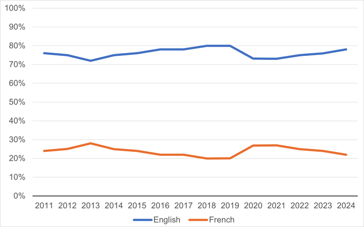 This figure shows the use of English and French by members in the House of Commons from 2011 to 2024 as a percentage. The percentage of members speaking English or French changed little over this 14-year period. The lowest use of French (20%) in the House of Commons was in 2018 and 2019, while the highest (28%) was in 2013. In 2024, 22% of members spoke French and 78% of members spoke English.