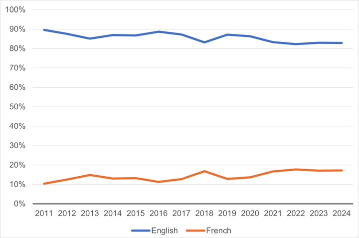 This figure shows the use of English and French by senators in committee from 2011 to 2024 as a percentage. The percentage of senators speaking English or French changed little over this 14-year period. The lowest use of French (11%) was in 2016, while the highest (18%) was in 2022. In 2024, 17% of senators spoke French and 83% of senators spoke English.
