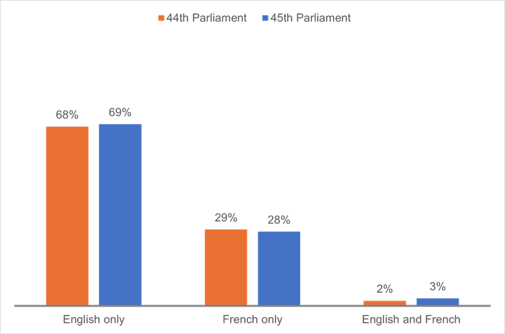 This figure shows the use of English and French by senators in the 44th Parliament and 45th Parliament as a percentage. In the Senate, the percentage of senators with a preference for English only or both official languages increased, while the preference for French only decreased. In 2025, 28% of senators preferred French, 69% preferred English and 3% used either official language.