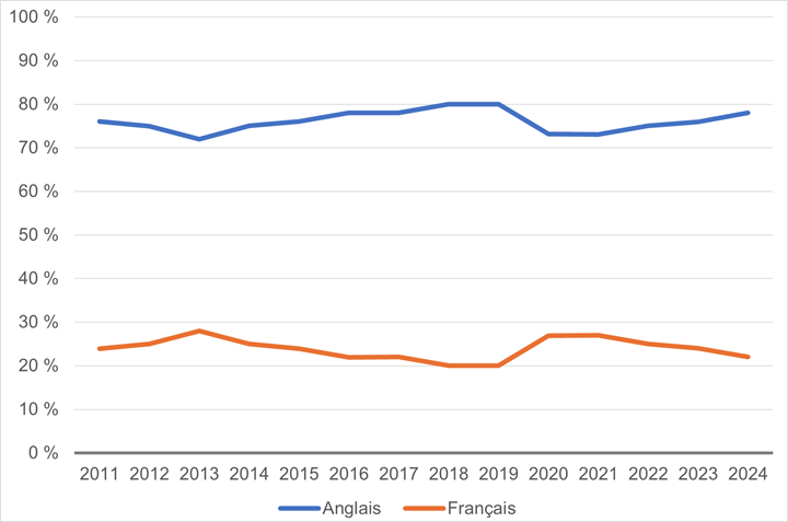 Cette figure illustre le pourcentage d’utilisation du français et de l’anglais par les députés à la Chambre des communes de 2011 à 2024. La proportion de députés parlant le français ou parlant l’anglais a peu fluctué durant cette période de 14 ans. Le taux le plus bas d’utilisation du français à la Chambre des communes (20 %) a été atteint en 2018 et 2019, tandis que le taux le plus élevé (28 %) a été atteint en 2013. En 2024, 22 % des députés se sont exprimés en français et 78 % des députés se sont exprimés en anglais.