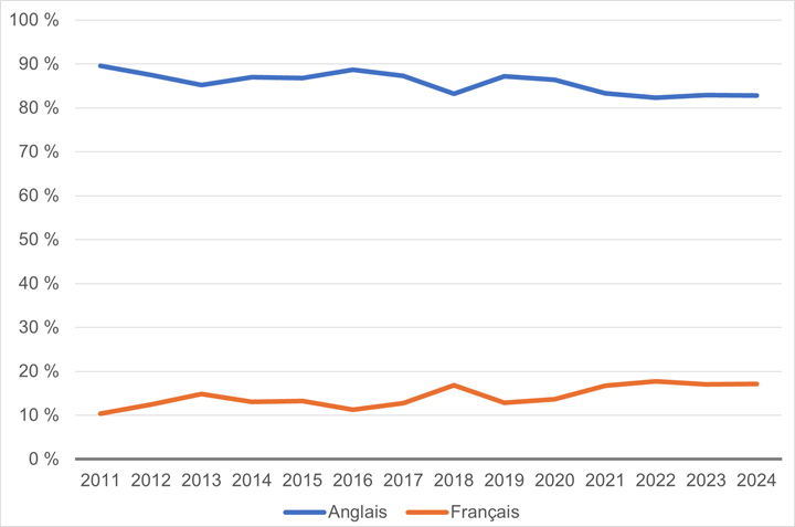 Cette figure illustre le pourcentage d’utilisation du français et de l’anglais par les sénateurs en comité de 2011 à 2024. La proportion de sénateurs parlant le français ou parlant l’anglais a peu fluctué durant cette période de 14 ans. Le taux le plus bas d’utilisation du français (11 %) a été atteint en 2016, tandis que le taux le plus élevé (18 %) a été atteint en 2022. En 2024, 17 % des sénateurs se sont exprimés en français et 83 % des sénateurs se sont exprimés en anglais.