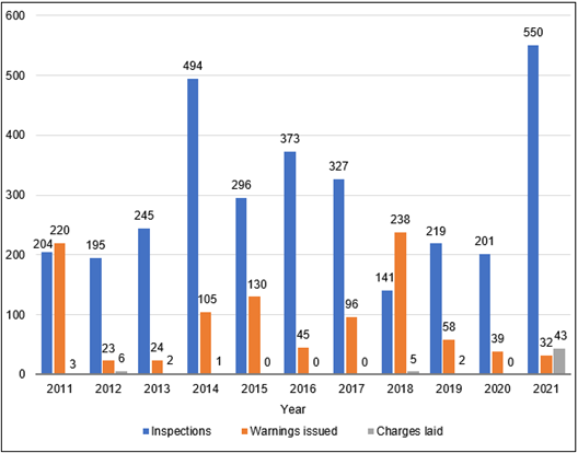 This bar graph shows that aquaculture inspections carried out by Fisheries and Oceans Canada were highest in 2014 and 2021, with 494 and 550 inspections carried out, respectively. Inspections carried out in 2021 led to fewer warnings being issued (32) when compared to warnings issued in 2014 (105). Charges laid under Fisheries Act regulations amounted to 43 in 2021, with all other years recording single digits.