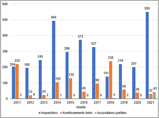 Ce graphique à barres montre que le ministère des Pêches et des Océans a effectué un plus grand nombre d’inspections d’installations aquacoles en vertu de la Loi sur les pêches en 2014 et en 2021, avec respectivement 494 et 550 inspections. Les inspections effectuées en 2021 ont donné lieu à moins d’avertissements émis qu’en 2014, soit 32 avertissements par rapport à 105. Le nombre d’accusations portées en vertu des règlements d’application de la Loi sur les pêches s’est élevé à 43 en 2021, alors qu’un maximum de 6 accusations par année avait été porté précédemment.