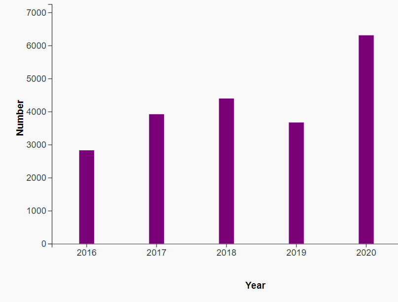 This figure shows that total number of apparent opioid toxicity deaths in Canada was higher in 2020 &ndash; at 6,306 deaths &ndash; than in the&nbsp;four previous years.