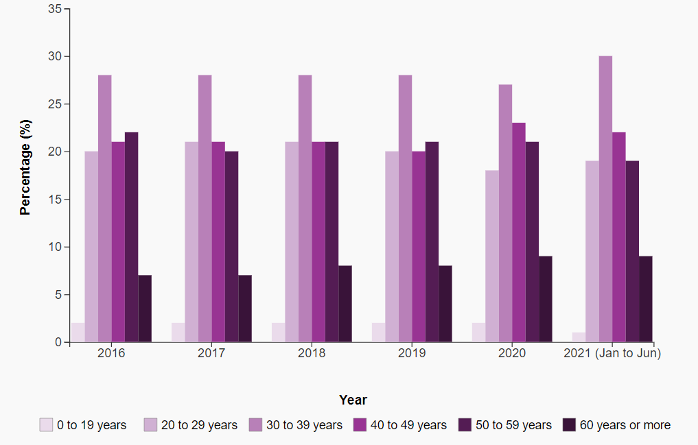 This figure shows that, from 2016 to June 2021, the&nbsp;highest proportion of accidental apparent opioid toxicity deaths &ndash; ranging from 27% to 30% of the&nbsp;total &ndash; occurred among people aged 30 to 39 years. People 19 years of age or younger accounted for the&nbsp;smallest share of such deaths (between 1% and 2% of the&nbsp;total).