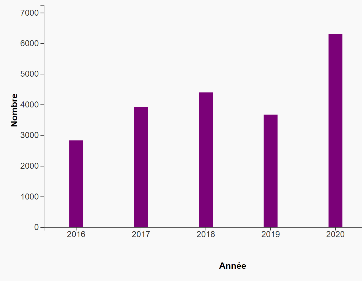 Cette figure montre que le nombre de d&eacute;c&egrave;s totaux apparemment li&eacute;s &agrave; une intoxication aux opio&iuml;des au Canada &eacute;tait plus &eacute;lev&eacute; en 2020, avec 6 306 d&eacute;c&egrave;s, qu&rsquo;au cours des quatre ann&eacute;es pr&eacute;c&eacute;dentes.
