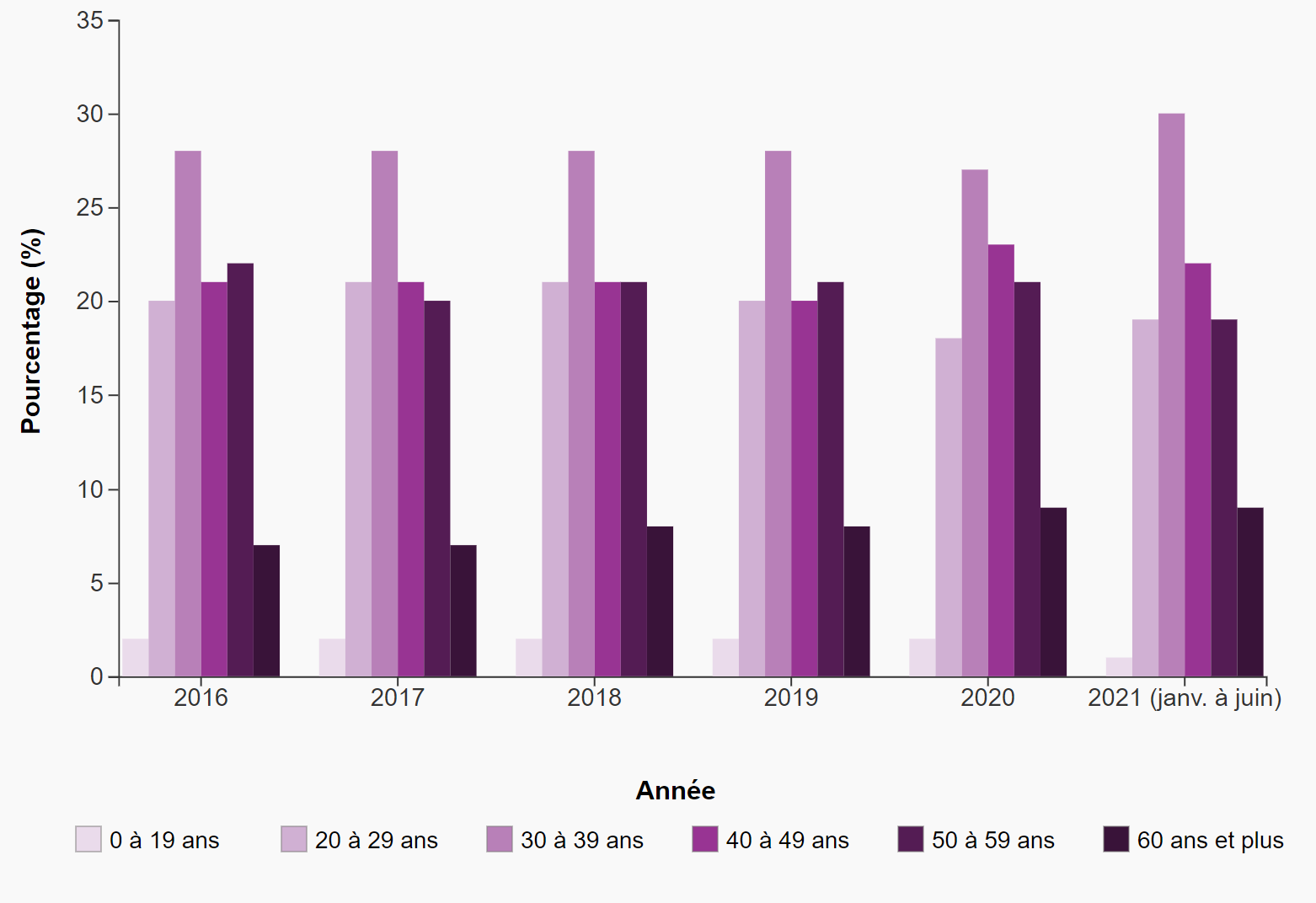Cette figure indique qu&rsquo;entre 2016 et le premier semestre de 2021, le pourcentage le plus &eacute;lev&eacute; de d&eacute;c&egrave;s accidentels apparemment li&eacute;s &agrave; une intoxication aux opio&iuml;des (de 27 &agrave; 30 % de ces d&eacute;c&egrave;s) a &eacute;t&eacute; constat&eacute; dans le groupe d&rsquo;&acirc;ge de 30 &agrave; 39 ans. Les personnes de 19 ans et moins repr&eacute;sentaient la plus faible proportion du total des d&eacute;c&egrave;s (entre 1 et 2 %).