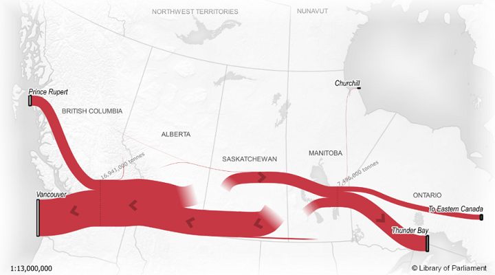 Map showing the flows of wheat, oats, barley and rye to Canadian ports. The flows go in two major directions, with the primary flow crossing the Prairies from Manitoba to Pacific ports, for a total of over 16 million tonnes of wheat and other grains. The flows going west to east total more than 7 million tonnes, primarily going to the port of Thunder Bay. A proportion also goes to eastern Canada and to the port of Churchill.