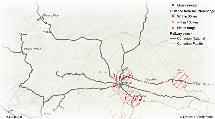 Map showing the distribution of grain elevators in northern Alberta and indicating interchange distances. Grain elevators near Edmonton and Camrose are less than 30 km from an interchange, while those near Vegreville and North Battleford are within a 160-km range. Based on these two distances, some grain elevators fall outside an interchange range, including elevators located further north near the cities of Grande Prairie and Peace River.