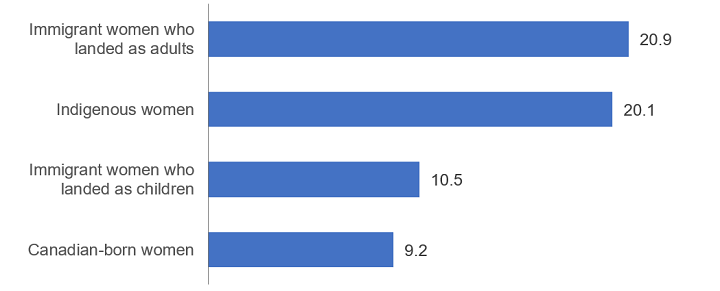 Gender Equality in Canada
