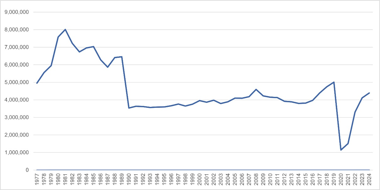 After peaking in the early 1980s, VIA Rail ridership declined in the early 1990s and quickly stabilized at around 4 million passengers per year for 25 years. The pandemic years were difficult, but ridership returned to its historical average in 2023 and seemed to remain stable in 2024.
