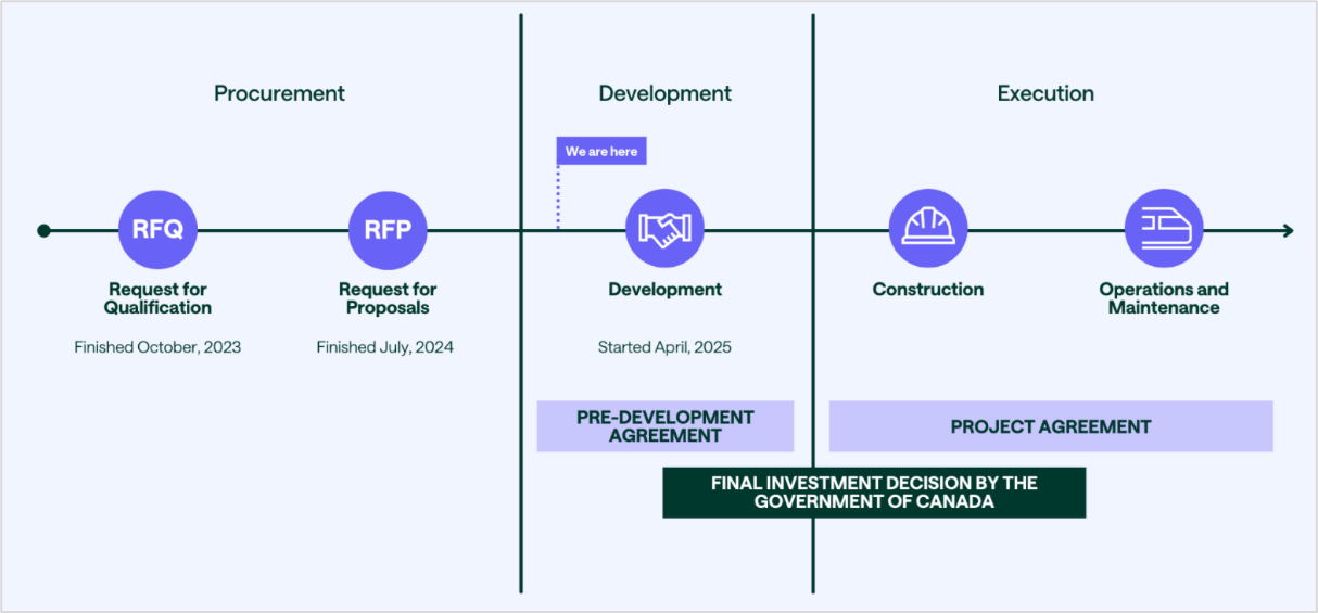 The project began with the procurement phase, which included the request for qualifications (finished in October 2023) and the request for proposals (finished in July 2024). This was followed by the development phase which began in April 2025. The development phase is covered by a pre-development agreement. The development phase will be followed by the execution phase, which is covered by a project agreement. The execution phase includes construction, operations and maintenance.