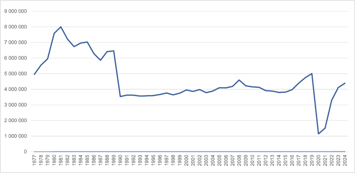 Après avoir connu son apogée au début des années 1980, l’achalandage de VIA Rail est retombé au début des années 1990 pour rapidement se stabiliser autour de 4 millions de passagers par an pendant 25 ans. Les années de pandémie ont été difficiles, mais l’achalandage est revenu à son niveau moyen des décennies précédentes dès 2023 et semble se maintenir en 2024.