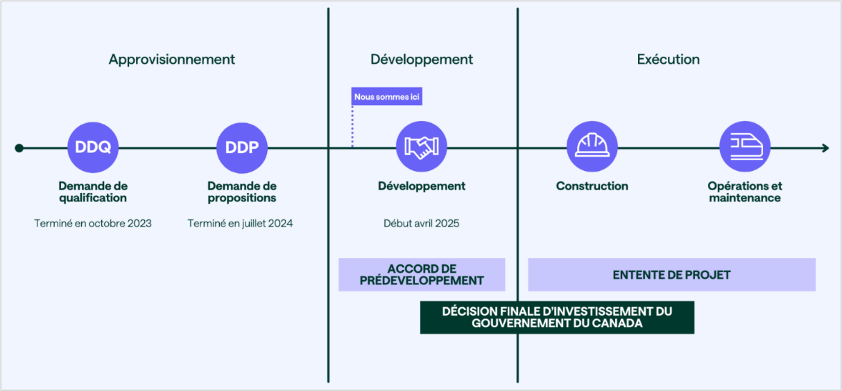 Le projet a commencé par une phase d'approvisionnement qui a compris la demande de qualification (terminée en octobre 2023) et la demande de proposition (terminée en juillet 2024). Le projet en est maintenant à la phase de développement qui a débuté en avril 2025 et qui fait l’objet d’un accord de pré-développement. Viendra ensuite la phase d’exécution qui fera l’objet de l’entente de projet. Cette dernière inclura la construction, l’exploitation et la maintenance.