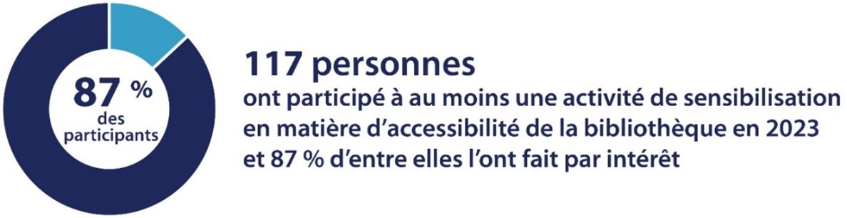 Nombre de personnes qui ont participe aux formations en matiere d'accessibilite