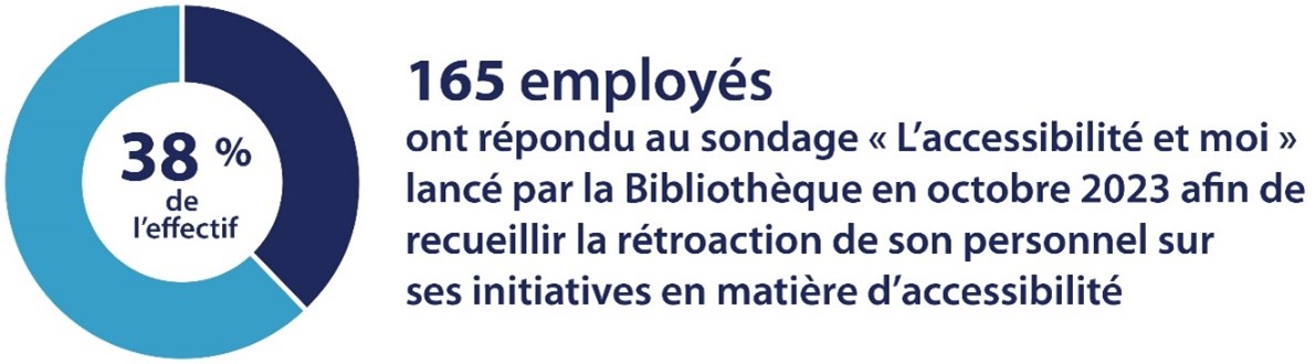 Nombre d'employes qui ont repondu au sondage Accessibilite et moi