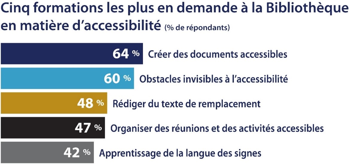Formations les plus demandes en matiere d'accessibilite