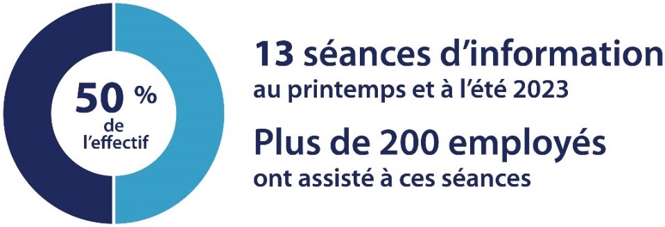 Plus de 200 employes ont assiste aux sessions d'information en matiere d'accessibilite