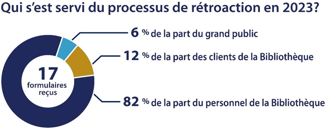 Qui s'est servis du processus de retroaction